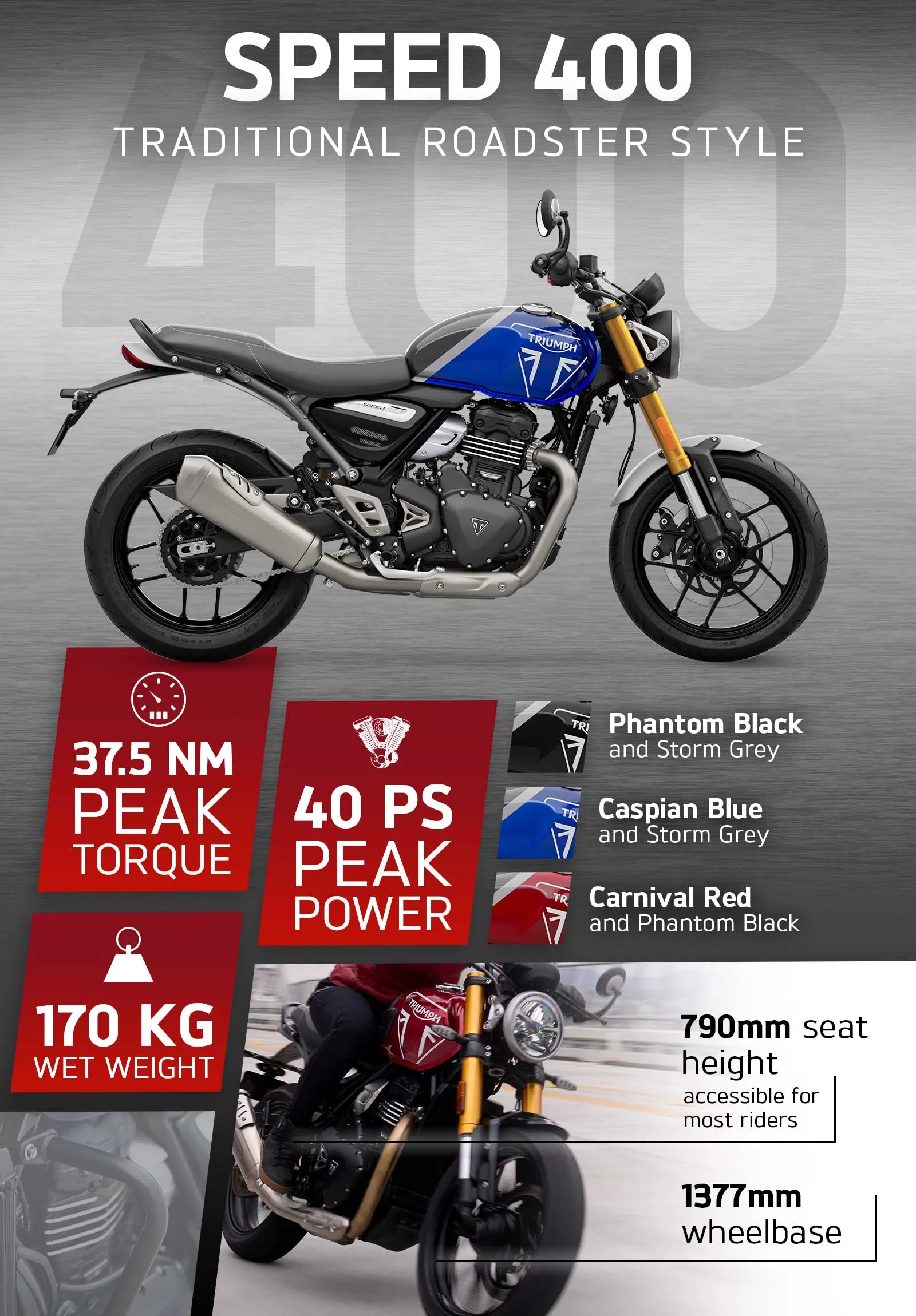 Speed 400 / Traditional roadster style / 790mm seat height / Three colours will be offered: Carnival Red, Phantom Black, or Caspian Blue / 1377mm wheelbase / 40 PS PEAK POWER / 37.5 NM PEAK TORQUE / More power than key rivals / Wet weight of only 170kg