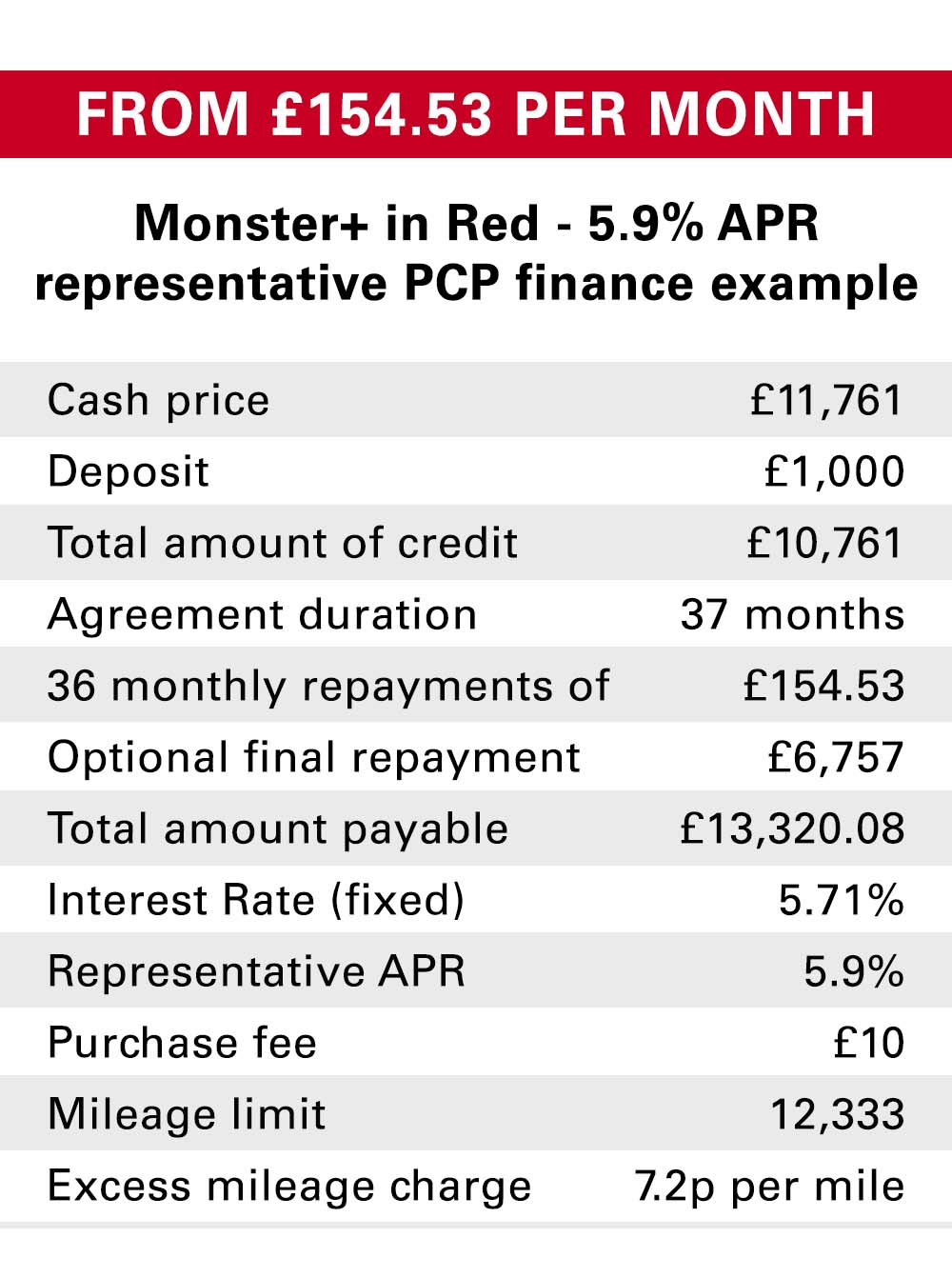 PCP Finance Example for the Ducati Monster Plus finance offer