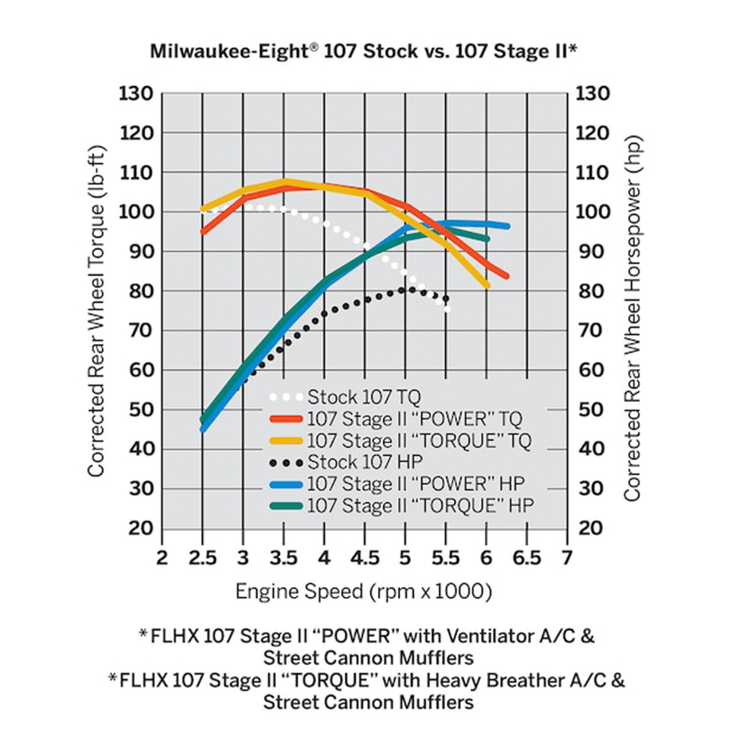 Harley-Davidson Stage 2 Stats