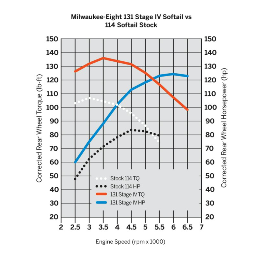 Harley-Davidson Stage 4 Stats