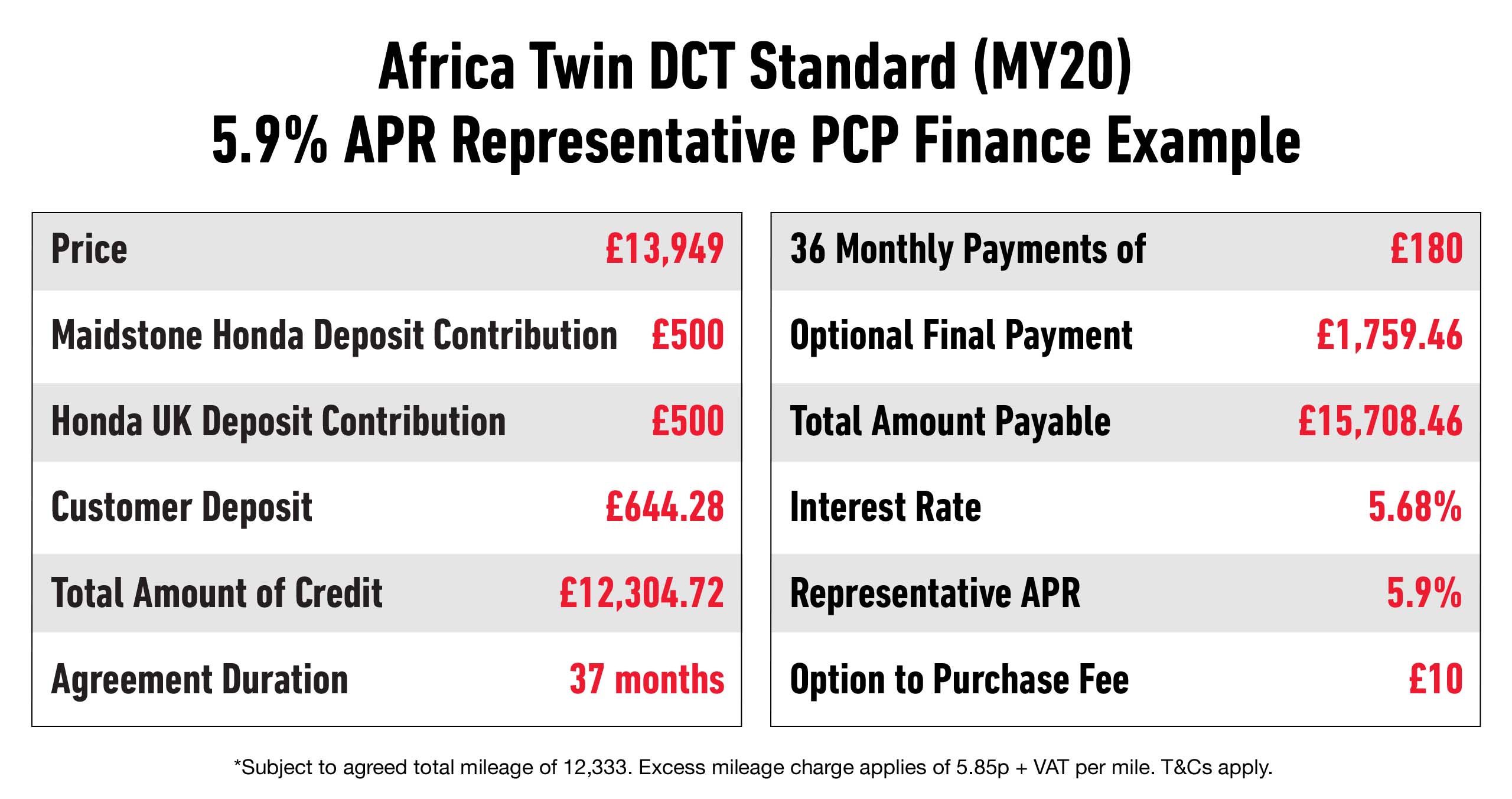 Maidstone Honda Exclusive Offer on one in-stock Africa Twin finance example