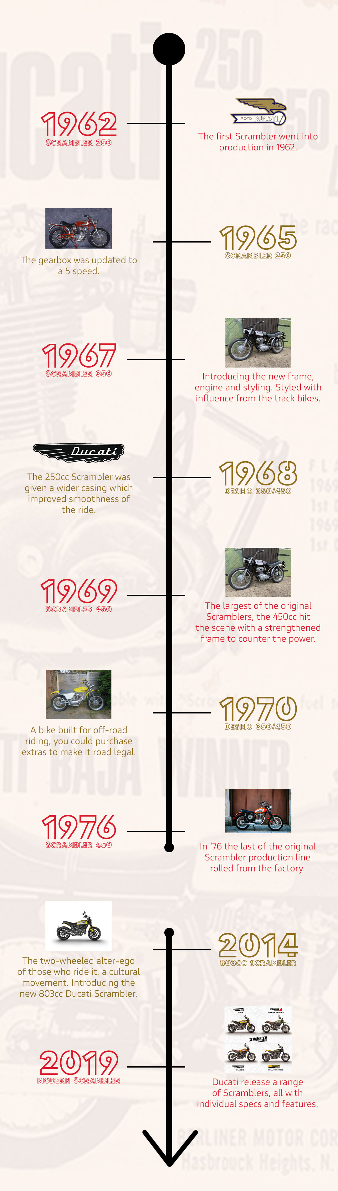 Ducati Scrambler Timeline from 1962